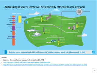 Sources:
• Lawrence Livermore National Laboratory, Greenbiz, U.S. EIA; 2013
• http://www.popsci.com/article/science/how-world-wastes-food-infographic
• http://blogs.cfr.org/development-channel/2014/10/30/reducing-food-loss-and-waste-to-feed-the-worlds-nine-billion-people-in-2050
25
 