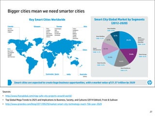 Sources:
• http://www.ifsecglobal.com/map-safe-city-projects-around-world/
• Top Global Mega Trends to 2025 and Implications to Business, Society, and Cultures (2014 Edition), Frost & Sullivan
• http://www.greenbiz.com/blog/2011/09/29/market-smart-city-technology-reach-16b-year-2020
27
 