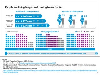 Sources:
• UN World Population Prospects - 2015 Revision
• Fertility rate: Gapminder (http://www.gapminder.org/data/documentation/gd008/)
• Life Expectancy: Earth Policy Institute from United Nations Population Division, World Population Prospects: The 2010 Revision, electronic database
• No Ordinary Disruption
• Changing population data from World Bank Databank:
http://databank.worldbank.org/data/reports.aspx?source=Health%20Nutrition%20and%20Population%20Statistics:%20Population%20estimates%
20and%20projections# 29
 
