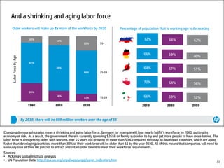 Changing demographics also mean a shrinking and aging labor force. Germany for example will lose nearly half it’s workforce by 2060, putting its
economy at risk. As a result, the government there is currently spending $265B on family subsidies to try and get more people to have more babies. The
labor force is also getting older, with workers over 55 years old growing by more than 50% compared to today. In developed countries, which are aging
faster than developing countries, more than 30% of their workforce will be older than 55 by the year 2030. All of this means that companies will need to
seriously look at their HR policies to attract and retain older talent to meet their workforce requirements.
Sources:
• McKinsey Global Institute Analysis
• UN Population Data: http://esa.un.org/unpd/wpp/unpp/panel_indicators.htm 31
 