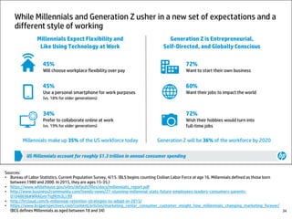 Sources:
• Bureau of Labor Statistics, Current Population Survey, 4/15. (BLS begins counting Civilian Labor Force at age 16. Millennials defined as those born
between 1980 and 2000. In 2015, they are ages 15-35.)
• https://www.whitehouse.gov/sites/default/files/docs/millennials_report.pdf
• http://www.business2community.com/trends-news/27-stunning-millennial-stats-future-employees-leaders-consumers-parents-
01048696#WRAGmrTlgfKth3LI.99
• http://hrcloud.com/6-millennial-retention-strategies-to-adopt-in-2015/
• https://www.bcgperspectives.com/content/articles/marketing_center_consumer_customer_insight_how_millennials_changing_marketing_forever/
(BCG defines Millennials as aged between 18 and 34) 34
 