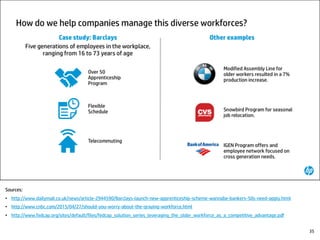 Sources:
• http://www.dailymail.co.uk/news/article-2944590/Barclays-launch-new-apprenticeship-scheme-wannabe-bankers-50s-need-apply.html
• http://www.cnbc.com/2015/04/27/should-you-worry-about-the-graying-workforce.html
• http://www.fedcap.org/sites/default/files/fedcap_solution_series_leveraging_the_older_workforce_as_a_competitive_advantage.pdf
35
 
