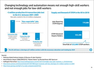 Sources:
• McKinsey Global Institute Analysis; US Bureau of Labor Statistics
• World Robotics Report 2008/2009/2010; “Robotic Nation” by Marshall Brain; IEEE Spectrum
• Huffington Post article: http://www.huffingtonpost.com/2013/01/23/middle-class-jobs-machines_n_2532639.html
• http://www.usnews.com/news/articles/2013/07/08/report-economy-will-face-shortage-of-5-million-workers-in-2020
• http://www.gizmag.com/half-of-us-jobs-computerized/29142/
36
 