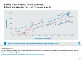 Source: McKinsey, 2012
The more people that flow into cities, the more businesses they attract, which in turn creates more...