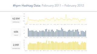 #hpm Hashtag Data: February 2011 – February 2012
 