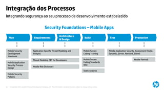 © Copyright 2012 Hewlett-Packard Development Company, L.P. The information contained herein is subject to change without notice.32
Integrando segurança ao seu processo de desenvolvimento estabelecido
Integração dos Processos
Security Foundations – Mobile Apps
Build ProductionTest
Architecture
& Design
RequirementsPlan
Mobile Security
Development
Standards
Application Specific Threat Modeling and
Analysis
Mobile Secure
Coding Training
Mobile Application Security Assessment (Static,
Dynamic, Server, Network, Client)
Threat Modeling CBT for Developers Mobile Secure
Coding Standards
Wiki
Mobile Risk Dictionary
Mobile Application
Security Process
Design
Mobile Firewall
Mobile Security
Policies
Static Analysis
 