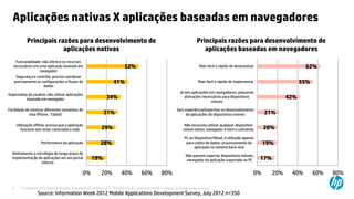 © Copyright 2012 Hewlett-Packard Development Company, L.P. The information contained herein is subject to change without notice.6
Aplicações nativas X aplicações baseadas em navegadores
19%
28%
29%
31%
34%
41%
52%
0% 20% 40% 60% 80%
Alinhamento a estratégia de longo prazo de
implementação de aplicações em um portal
interno
Performance da aplicação
Utilização offline; precisa que a aplicação
funcione sem estar conectada a rede
Facilidade de otimizar diferentes tamanhos de
tela (Phone , Tablet)
Expectativa do usuário; não utilizar aplicações
baseada em navegador
Segurança e contrôle; precisa coordenar
precisamente as configurações e fluxos de
dados
Funcionalidade: não oferece os recursos
necessários em uma aplicação baseada em
navegador
Principais razões para desenvolvimento de
aplicações nativas
Source: Information Week 2012 Mobile Applications Development Survey, July 2012 n=350
17%
19%
20%
21%
42%
55%
62%
0% 20% 40% 60% 80%
Não querem suportar dispositivos móveis;
navegador da aplicação suportado no PC
PC ou Dispositivo Móvel, é utilizado apenas
para coleta de dados; processamento da
aplicação no sistema back-end
Não necessita utilizar qualquer dispositivo
móvel nativo; navegador é bom o suficiente
Sem experiência/expertise no desenvolvimento
de aplicações de dispositivos móveis
Já tem aplicações em navegadores; pequenas
alterações necessárias para dispositivos
móveis
Mais fácil e rápido de implementar
Mais fácil e rápido de desenvolver
Principais razões para desenvolvimento de
aplicações baseadas em navegadores
 