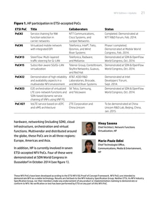 21NFV Edition—Update
hardware, networking (including SDN), cloud
infrastructure, orchestration and virtual
functions. Multivendor and distributed around
the globe, these PoCs are in all three regions:
Europe, Americas and Asia.
In addition, HP is currently involved in seven
ETSI-accepted NFV PoCs. Four of these were
demonstrated at SDN World Congress in
Dusseldorf in October 2014 (see figure 1).
Vinay Saxena
Chief Architect, Network Functions
Virtualization, HP
Marie-Paule Odini
Chief Technologist Office,
Communications, Media & Entertainment,
HP
Figure 1. HP participation in ETSI-accepted PoCs
ETSI PoC Title Collaborators Status
PoC#2 Service chaining for NW
function selection in
carrier networks
NTT Communications,
Cisco Systems, and
Juniper Networks
Completed. Demonstrated at
NTT R&D Forum, Feb. 2014.
PoC#6 Virtualized mobile network
with integrated DPI
Telefonica, Intel®, Tieto,
Qosmos, and Wind
River Systems
Phase I completed.
Demonstrated at Mobile World
Congress, Feb. 2014.
PoC#13 SteerFlow: Multi-layered
traffic steering for Gi-LAN
Telefonica, Radware,
and Mellanox
Demonstrated at SDN & OpenFlow
World Congress, Oct. 2014.
PoC#15 Subscriber aware SGi/Gi-LAN
virtualization
Telenor Group, ConteXtream,
Skyfire Networks, Guavus,
and Red Hat
Demonstrated at SDN & OpenFlow
World Congress, Oct. 2014.
PoC#22 Demonstration of high reliability
and availability aspects in a
multivendor NFV environment
AT&T, KDDI R&D
Laboratories, Brocade,
and Wind River Systems
Demonstrated at Intel
Developers’ Forum,
Sept. 2014.
PoC#23 E2E orchestration of virtualized
LTE core-network functions and
SDN-based dynamic service
chaining of VNFs using VNF FG
SK Telco, Samsung,
and Telcoware
Demonstrated at SDN & OpenFlow
World Congress, Oct. 2014.
PoC #27 VoLTE service based on vEPC
and vIMS architecture
ZTE Corporation and
China Unicom
To be demonstrated at China
Unicom R&D Lab, Beijing, China,
Jan. 2015.
These NFV PoCs have been developed according to the ETSI NFV ISG Proof of Concept Framework. NFV PoCs are intended to
demonstrate NFV as a viable technology. Results are fed back to the NFV Industry Specification Group. Neither ETSI, its NFV Industry
Specification Group, nor their members make any endorsement of any product or implementation claiming to demonstrate or
conform to NFV. No verification or test has been performed by ETSI on any part of this NFV PoC.
 