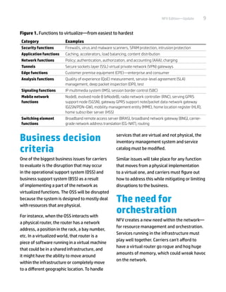 9NFV Edition—Update
Figure 1. Functions to virtualize—from easiest to hardest
Category Examples
Security functions Firewalls, virus and malware scanners, SPAM protection, intrusion protection
Application functions Caching, accelerators, load balancing, content distribution
Network functions Policy; authentication, authorization, and accounting (AAA); charging
Tunnels Secure sockets layer (SSL) virtual private network (VPN) gateways
Edge functions Customer premise equipment (CPE)—enterprise and consumer
Analysis functions Quality of experience (QoE) measurement, service-level agreement (SLA)
management, deep packet inspection (DPI), test
Signaling functions IP multimedia system (IMS), session border control (SBC)
Mobile network
functions
NodeB, evolved node B (eNodeB), radio network controller (RNC), serving GPRS
support node (SGSN), gateway GPRS support note/packet data network gateway
(GGSN/PDN-GW), mobility management entity (MME), home location register (HLR),
home subscriber server (HSS)
Switching element
functions
Broadband remote access server (BRAS), broadband network gateway (BNG), carrier-
grade network address translation (CG-NAT), routing
Business decision
criteria
One of the biggest business issues for carriers
to evaluate is the disruption that may occur
in the operational support system (OSS) and
business support system (BSS) as a result
of implementing a part of the network as
virtualized functions. The OSS will be disrupted
because the system is designed to mostly deal
with resources that are physical.
For instance, when the OSS interacts with
a physical router, the router has a network
address, a position in the rack, a bay number,
etc. In a virtualized world, that router is a
piece of software running in a virtual machine
that could be in a shared infrastructure, and
it might have the ability to move around
within the infrastructure or completely move
to a different geographic location. To handle
services that are virtual and not physical, the
inventory management system and service
catalog must be modified.
Similar issues will take place for any function
that moves from a physical implementation
to a virtual one, and carriers must figure out
how to address this while mitigating or limiting
disruptions to the business.
The need for
orchestration
NFV creates a new need within the network—
for resource management and orchestration.
Services running in the infrastructure must
play well together. Carriers can't afford to
have a virtual router go rogue and hog huge
amounts of memory, which could wreak havoc
on the network.
 