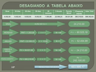 Sinal 30 dias 60 dias 90 dias 48
mensais
3 Anuais Parcela
Móvel
Financia
mento
Valor Total
6.052,50 6.052,50 6.052,50 6.052,50 1.593,86 22.095,23 39.031,99 390.319,93 596.352,83
6.052,50 X 4 = 24.210,00
MENSAIS PMT = 1.593,86 I = 1 N = 48 P V = 60.525,18
ANUAIS PMT = 22.095,23 I = 12,68 N = 3 PV = 52.454,99
PARCELA
MÓVEL
FINANCIAMENTO
SINAL
FV = 39.031,99 I = 1 N = 48 PV = 24.210,00
FV = 399.319,93 I = 1 N = 48
PV =
242.100,00
403.500,17RESULTADO DA SOMAHP
 