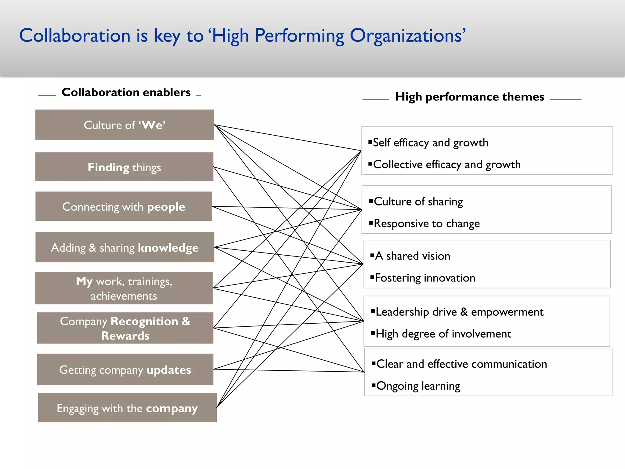 Collaboration is key to ‘High Performing Organizations’

     Collaboration enablers                     High performance themes

        Culture of ‘We’
                                          Self efficacy and growth

         Finding things                   Collective efficacy and growth


     Connecting with people               Culture of sharing
                                          Responsive to change

   Adding & sharing knowledge
                                           A shared vision

       My work, trainings,                 Fostering innovation
         achievements
                                           Leadership drive & empowerment
     Company Recognition &
           Rewards                         High degree of involvement

    Getting company updates                Clear and effective communication
                                           Ongoing learning
    Engaging with the company
 