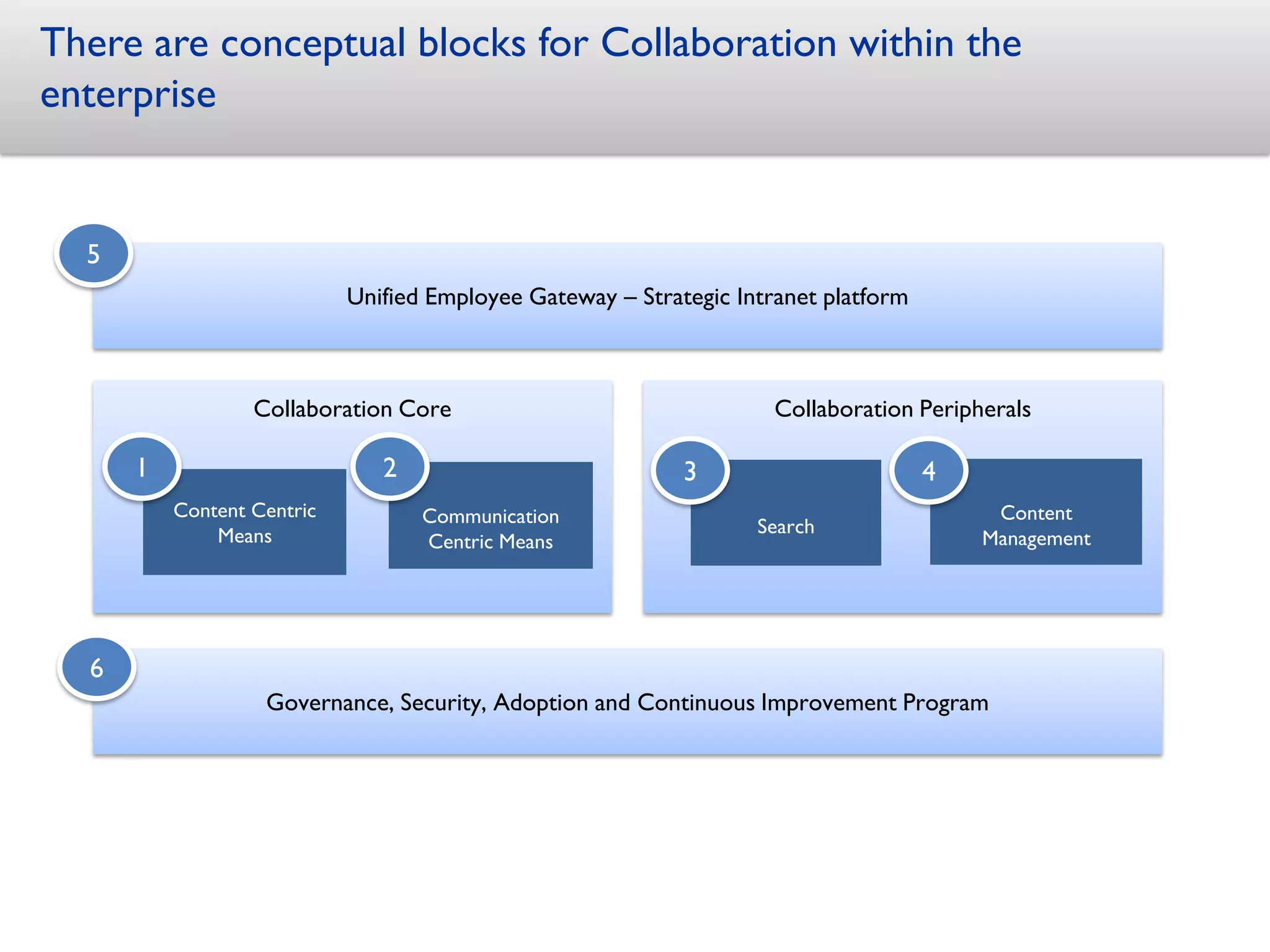 There are conceptual blocks for Collaboration within the
enterprise


  5
                            Unified Employee Gateway – Strategic Intranet platform



                  Collaboration Core                                 Collaboration Peripherals

      1                        2                            3                        4
          Content Centric          Communication                                          Content
              Means                                                Search
                                   Centric Means                                         Management




  6
                   Governance, Security, Adoption and Continuous Improvement Program
 