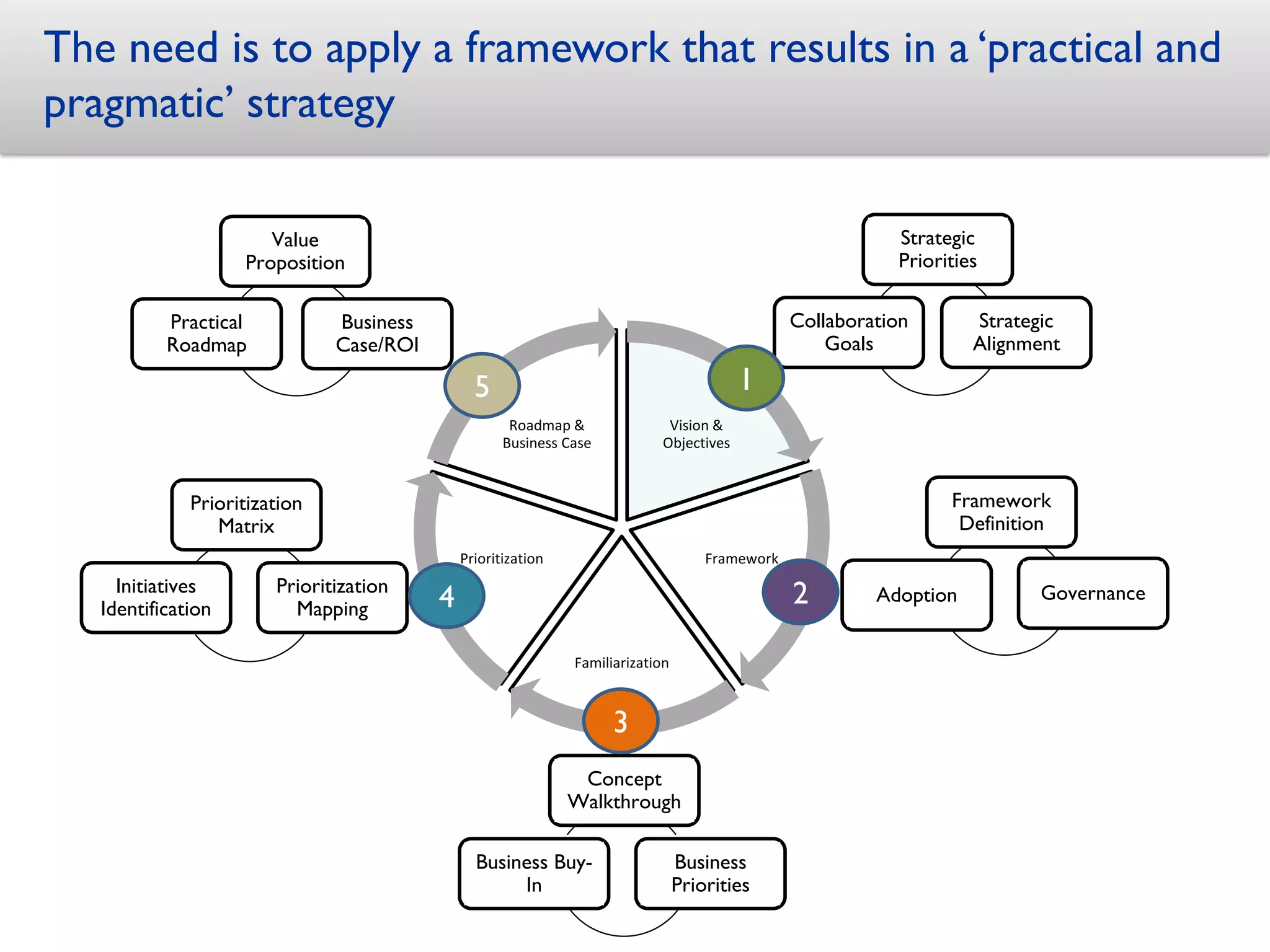 The need is to apply a framework that results in a ‘practical and
pragmatic’ strategy

                       Value                                                                                Strategic
                    Proposition                                                                             Priorities

           Practical           Business                                                          Collaboration       Strategic
           Roadmap             Case/ROI                                                              Goals           Alignment

                                                5                                        1
                                                      Roadmap &              Vision &
                                                     Business Case          Objectives


              Prioritization                                                                                      Framework
                 Matrix                                                                                            Definition
                                              Prioritization                         Framework
     Initiatives        Prioritization
   Identification         Mapping         4                                                      2        Adoption         Governance


                                                               Familiarization



                                                                     3
                                                                Concept
                                                               Walkthrough

                                                Business Buy-                    Business
                                                     In                          Priorities
 
