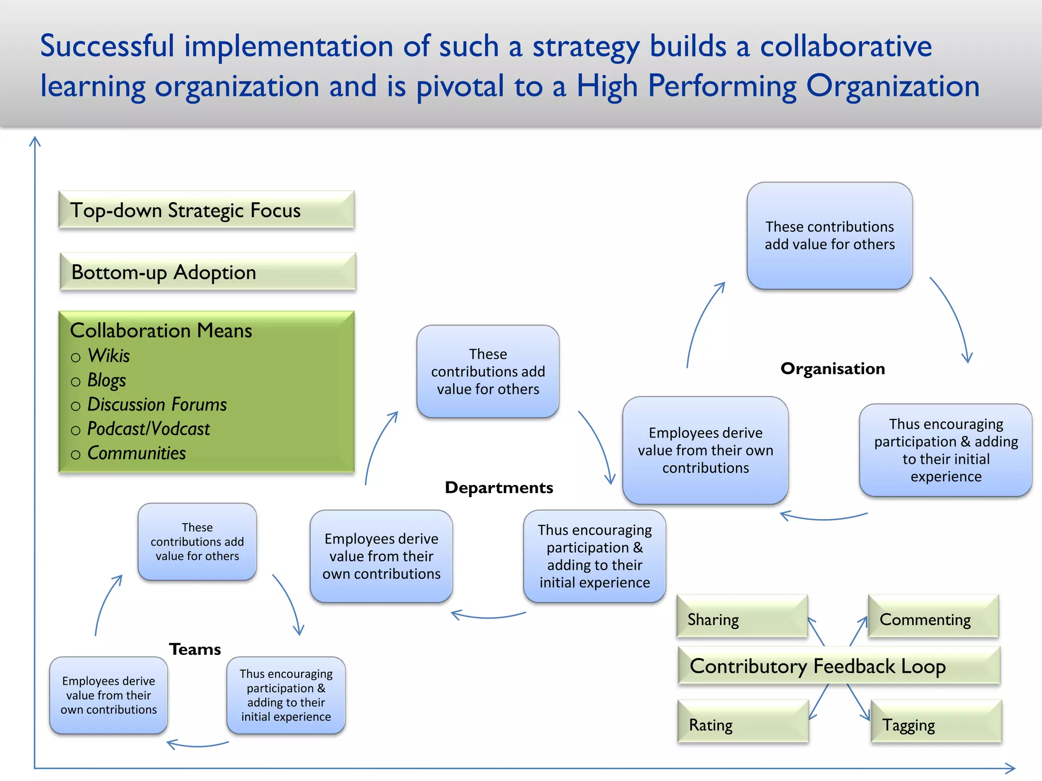 Successful implementation of such a strategy builds a collaborative
learning organization and is pivotal to a High Performing Organization


  Top-down Strategic Focus
                                                                                                              These contributions
                                                                                                              add value for others
  Bottom-up Adoption

  Collaboration Means
  o Wikis                                                           These
                                                              contributions add                                    Organisation
  o Blogs                                                      value for others
  o Discussion Forums
  o Podcast/Vodcast                                                                          Employees derive
                                                                                                                                Thus encouraging
                                                                                                                              participation & adding
  o Communities                                                                             value from their own
                                                                                                                                  to their initial
                                                                                                contributions
                                                                                                                                    experience
                                                                   Departments

                      These                                                  Thus encouraging
                contributions add              Employees derive
                                                                              participation &
                 value for others               value from their
                                                                              adding to their
                                               own contributions
                                                                             initial experience

                                                                                                   Sharing                     Commenting
                     Teams
                                Thus encouraging                                                   Contributory Feedback Loop
 Employees derive
                                 participation &
  value from their
                                 adding to their
 own contributions
                                initial experience
                                                                                                   Rating                      Tagging
 