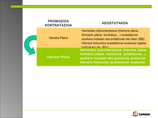 PROMOZIOA
                                ADOSTUTAKOA
KONTRATAZIOA
                  Harrerako dokumentazioa (Harrera plana,
                  formazio plana, kontratua…) euskaldunei
 Harrera Plana    euskara hutsean eta erdaldunei ele bitan (BB).
                  Harrera hizkuntza euskaldunei euskaraz egitea
                  bultzatuko da. (BU)
                 Harrerako dokumentazioa (Harrera plana,
                 formazio plana, kontratua, gidaliburua…)
 Harrera Plana   euskara hutsean eta gutxienez euskaraz.
                 Harrera hizkuntza euskaldunei euskaraz
                 egingo zaie.
 