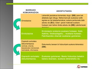 BARRUKO
                                               ADOSTUTAKOA
  KOMUNIKAZIOA
                             Lehendik jasotakoa komentatu dugu: (BB) pare bat
                             aldaketa egin ditugu: Mahai barruak euskaraz soilik
Errotulazioa                 egotea ez da betebeharrekoa: aukera pertsonala dala
                             adostu da (BU). Edari –janari makinak euskara
                             hutsean izan behar direla adostu da (BB) (ulerterrazak
                             direlako).

                             Errotulazio orokorra euskara hutsean. Kafe
Errotulazioa                 makina, fotokopiagailu… euskara hutsean.
                             Fabrikazioko oharrak euskaraz gutxienez.

Coprecik sortutako
dokumentazioa:               Dokumentu berean bi hizkuntzak euskara lehenetsiz
nominak, oharrak,
                             (BB).
lanposturako instrukzioak,
inprimakiak, informazioa



Coprecik sortutako           Euskaraz gutxienez. Beste hizkuntza batekin
dokumentazioa.               batera doanean, euskara lehenetsiko da.
 