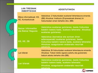 LAN TRESNAK
                                               ADOSTUTAKOA
   INBERTSIOAK

                            Idatzizkoa: 2 hizkuntzatan euskarari lehentasuna emanda.
Bilera informatiboak: KS,
                            (BB) Ahozkoa: Instituzio (Enpresakoak direnez) bi
KE, Kontseilutxoak
                            hizkuntzatan eman beharko dira. (BB)


                            Idatzizkoa euskaraz gutxienez, beste hizkuntza
Batzar Informatibo
                            batekin batera bada, euskara lehenetsi. Ahozkoa:
eta Batzar Nagusia
                            euskaraz gutxienez.

                            Idatzizkoa (barnekoa eta sortzen diren
                            adierazpenak) euskaraz gutxienez, beste
KS, KE, ZB                  hizkuntza batekin batera bada, euskara lehenetsi.
                            Ahozkoa: ezagutzaren araberako neurriak
                            adostuta.
                            Idatzizkoa: Bi hizkuntzatan euskarari lehentasuna emanda.
Lan bilerak                 Ahozkoa: Tokian tokiko egoera aztertu eta gutxieneko
                            batzuk adostu beharko dira (BB).

                            Idatzizkoa euskaraz gutxienez, beste hizkuntza
                            batekin batera bada, euskara lehenetsi.
Lan bilerak
                            Ahozkoa, ezagutzaren araberako neurriak
                            adostuta.
 