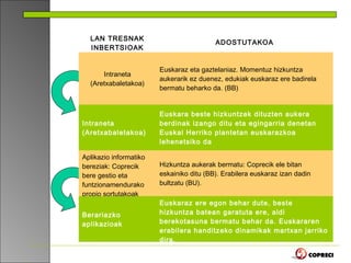 LAN TRESNAK
                                          ADOSTUTAKOA
  INBERTSIOAK


                        Euskaraz eta gaztelaniaz. Momentuz hizkuntza
      Intraneta
                        aukerarik ez duenez, edukiak euskaraz ere badirela
  (Aretxabaletakoa)
                        bermatu beharko da. (BB)


                        Euskara beste hizkuntzek dituzten aukera
Intraneta               berdinak izango ditu eta egingarria denetan
(Aretxabaletakoa)       Euskal Herriko plantetan euskarazkoa
                        lehenetsiko da

Aplikazio informatiko
bereziak: Coprecik      Hizkuntza aukerak bermatu: Coprecik ele bitan
bere gestio eta         eskainiko ditu (BB). Erabilera euskaraz izan dadin
funtzionamendurako      bultzatu (BU).
propio sortutakoak
                        Euskaraz ere egon behar dute, beste
Berariazko              hizkuntza batean garatuta ere, aldi
aplikazioak             berekotasuna bermatu behar da. Euskararen
                        erabilera handitzeko dinamikak martxan jarriko
                        dira.
 