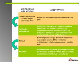 LAN TRESNAK
                                           ADOSTUTAKOA
  INBERTSIOAK


Aplikazio estandarrak:
                         Euskal hiztunei euskarazko bertsioa eskainiko zaie.
  sistema eragilea
                         (BB)
  (windows), office


                         Aplikazio estandarretan hizkuntza aukera
Aplikazio                bermatuko da. Merkatua aztertu eta
estandarrak              euskarazko aukera duena hobetsiko da.
                         Hizkuntza eskakizuna duten lanpostuetan
                         euskarazko bertsioa instalatuko da.
                         Baldintza plegua badago. Botonerak eta pantailak
                         euskaraz eta erderaz. EHko hornitzaileei
Makinak
                         erabiltzailearen eskuliburua euskaraz ere eskatuko
                         zaie.


                         Botonerak eta pantailak gutxienez euskaraz.
Makinak                  Hornitzailea Euskal Herrikoa den kasuetan,
                         euskarazko eskuliburua eskatuko da.
 