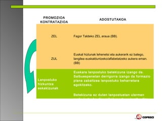 PROMOZIOA
                                 ADOSTUTAKOA
 KONTRATAZIOA



       ZEL      Fagor Taldeko ZEL araua (BB).




                Euskal hiztunak lehenetsi eta aukerarik ez balego,
       ZUL      langilea euskalduntzeko/alfabetatzeko aukera eman.
                (BB)

                Euskara lanpostuko betekizuna izango da.
                Salbuespenetan derrigorra izango da formazio
Lanpostuko      plana zabaltzea lanpostuko beharretara
hizkuntza       egokitzeko.
eskakizunak

                Betekizuna ez duten lanpostuetan ulermen
                maila lortzeko dinamikak martxan jarriko dira.
 