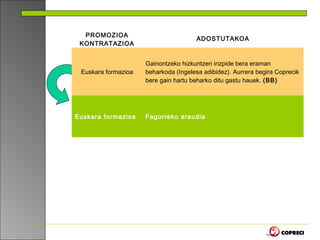 PROMOZIOA
                                      ADOSTUTAKOA
 KONTRATAZIOA


                     Gainontzeko hizkuntzen irizpide bera eraman
 Euskara formazioa   beharkoda (Ingelesa adibidez). Aurrera begira Coprecik
                     bere gain hartu beharko ditu gastu hauek. (BB)




Euskara formazioa    Fagorreko araudia
 
