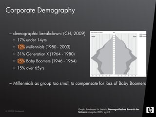 Corporate Demography


    – demographic breakdown: (CH, 2009)
         • 17% under 14yrs
         • 12% Millennials (1980 - 2003)
         • 31% Generation X (1964 - 1980)
         • 25% Baby Boomers (1946 - 1964)
         • 15% over 65yrs


    – Millennials as group too small to compensate for loss of Baby Boomers




                                            Graph: Bundesamt für Statistik, Demografisches Porträt der
© 2009 HP Confidential
                                            Schweiz Ausgabe 2005, pg 23
 