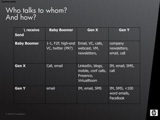 Comms tools



   Who talks to whom?
   And how?
                  receive    Baby Boomer              Gen X              Gen Y
             Send

             Baby Boomer     1-1, F2F, high-end Email, VC, calls,   company
                             VC, twitter (PR?)  webcast, VM,        newsletters,
                                                newsletters,        email, call


             Gen X           Call, email         LinkedIn, blogs,    IM, email, SMS,
                                                 mobile, conf calls, call
                                                 Presence,
                                                 VirtualRoom

             Gen Y           email               IM, email, SMS     IM, SMS, <100
                                                                    word emails,
                                                                    FaceBook



   © 2009 HP Confidential
 
