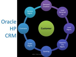 Hp Oracle Crm | PPSX