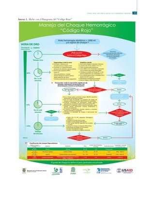 Código rojo: guía para el manejo de la hemorragia obstétrica 45
Anexo 1. Afiche con el flujograma del “Código Rojo”
 