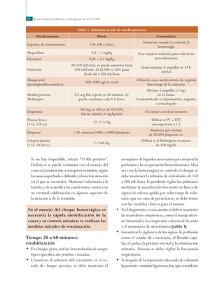 Revista Colombiana de Obstetricia y Ginecología Vol. 60 No 1 • 200940
Si no hay disponible, iniciar “O Rh positivo”.
Definir si se puede continuar con el manejo del
casoenlainstituciónosirequiereremisión,según
lacausasospechadaodefinidayelniveldeatención
en el que se encuentre. Mantener informada a la
familia y, de acuerdo a las condiciones, contar con
su eventual colaboración en algunos aspectos de
la atención o de la remisión.
En el manejo del choque hemorrágico es
necesaria la rápida identificación de la
causa y su control, mientras se realizan las
medidas iniciales de reanimación.
Tiempo 20 a 60 minutos:
estabilización
•	 En choque grave, iniciar la transfusión de sangre
tipo específica sin pruebas cruzadas.
•	 Conservar el volumen útil circulante: si el es-
tado de choque persiste, se debe mantener el
Tabla 3. Administración de medicamentos.
Medicamento Dosis Comentario
Líquidos de sostenimiento 150-300 cc/hora
Solamente cuando se controle la
hemorragia
Meperidina 0,5 – 1 mg/kg Si se requiere sedación para realizar los
procedimientosDiazepam 0,05 – 0,1 mg/kg
Oxitocina
40-120 mU/min, se puede aumentar hasta
200 mU/min: 20 U/500 cc SSN pasar
desde 60 a 300 mL/hora
Dosis máxima: 6 ampollas en 24 h
(60 U)
Misoprostol
(prostaglandina sintética)
800-1000 mg/vía rectal
Utilizarlo como medicamento de segunda
línea luego de la oxitocina
Metilergonovina
Methergina
0,2 mg IM, repetir en 20 minutos. Se
puede continuar cada 4-6 horas
Máximo 5 ampollas (1 mg)
en 24 horas.
Contraindicado en hipertensión, migraña,
coronariopatía
Dopamina
200 mg en 500 cc de SS 0,9%.
Iniciar mínimo 6 mg/kg/min
No iniciar con dosis menores
Plasma fresco
(1 U: 250 cc)
12-15 cc/kg
Utilizar si PT o TPT
son superiores a 1,5
Plaquetas 1 U: aumenta 8000 a 10000 plaquetas
Mantener por encima
de 50.000 plaquetas /cc
Crioprecipitado
(1 U: 50-60 cc)
1-2 mL/kg
Utilizar si el fibrinógeno es menor
de 100 mg/dL
reemplazo de líquidos necesarios para mejorar la
perfusión y la recuperación hemodinámica. Una
vez cese la hemorragia y se controle el choque se
debe mantener la infusión de cristaloides de 150
a 300 mL/hora. Es prudente vigilar los pulmones
mediante la auscultación frecuente en busca de
signos de edema agudo por sobrecarga de volu-
men, que en caso de presentarse, se debe tratar
con las medidas clásicas para el mismo.
•	 Si el diagnóstico es una atonía se deben mantener
las maniobras compresivas, como el masaje uteri-
no bimanual o la compresión externa de la aorta
y el suministro de uterotónicos (tabla 3).
•	 Garantizar la vigilancia de los signos de perfusión
como el estado de conciencia, el llenado capi-
lar, el pulso, la presión arterial y la eliminación
urinaria. Además se debe vigilar la frecuencia
respiratoria.
•	 Si después de la reposición adecuada de volumen
la pacientecontinúahipotensa,hayqueconsiderar
 