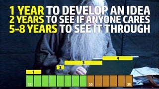 1YEARTODEVELOPANIDEA
2YEARSTOSEEIFANYONECARES
5-8YEARSTOSEEITTHROUGH
22 30 35
1
2
3
4
 