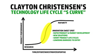 CLAYTON CHRISTENSEN’S
TECHNOLOGY LIFE CYCLE “S CURVE”
PRODUCTPERFORMANCE
TIME/EFFORT/INVESTMENT/EXPERTISE
RESEARCH
MATURITY
INNOVATION SWEET SPOT
- RAPID PRODUCT & MARKET DEVELOPMENT
- NEW SOLUTIONS
- SHORT PRODUCT LIFE CYCLES
- LOWERING BARRIERS TO ENTRY
 