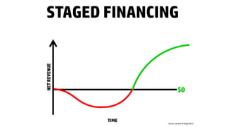 $0
STAGED FINANCING
NETREVENUE
TIME Source: Jerome S. Engel 2012
 