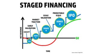 $0
STAGED FINANCING
NETREVENUE
TIME
CONCEPT
EARLY
VALIDATION
MARKET
TRACTION
SCALE
VALIDATION
PREDICTABLE
SCALE
SEED
SERIES
A
SERIES
B
SERIES
N
IPO
Source: Jerome S. Engel 2012
 