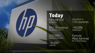 Today
© Copyright 2016 HP Development Company, L.P. The information contained herein is subject to change without notice.
1
Total net revenue is based on non-GAAP segment reporting for fiscal year 2015. Total net revenue is calculated based on total segment revenue, which does not include intercompany eliminations.
Fortune 100
company
$52.7B revenue
revenue in FY15 1
Operations in
170 countries
~50,000
employees
Fortune
Most Admired
#7 in technology
250,000+
Channel partners
18,000+
patents
 