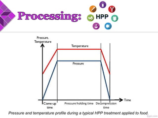 Pressure and temperature profile during a typical HPP treatment applied to food.
 