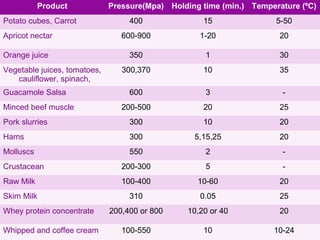 Product Pressure(Mpa) Holding time (min.) Temperature (ºC)
Potato cubes, Carrot 400 15 5-50
Apricot nectar 600-900 1-20 20
Orange juice 350 1 30
Vegetable juices, tomatoes,
cauliflower, spinach,
300,370 10 35
Guacamole Salsa 600 3 -
Minced beef muscle 200-500 20 25
Pork slurries 300 10 20
Hams 300 5,15,25 20
Molluscs 550 2 -
Crustacean 200-300 5 -
Raw Milk 100-400 10-60 20
Skim Milk 310 0.05 25
Whey protein concentrate 200,400 or 800 10,20 or 40 20
Whipped and coffee cream 100-550 10 10-24
 