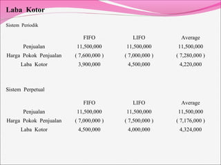 Laba Kotor
Sistem Periodik
Sistem Perpetual
FIFO LIFO Average
Penjualan 11,500,000 11,500,000 11,500,000
Harga Pokok Penjualan ( 7,600,000 ) ( 7,000,000 ) ( 7,280,000 )
Laba Kotor 3,900,000 4,500,000 4,220,000
FIFO LIFO Average
Penjualan 11,500,000 11,500,000 11,500,000
Harga Pokok Penjualan ( 7,000,000 ) ( 7,500,000 ) ( 7,176,000 )
Laba Kotor 4,500,000 4,000,000 4,324,000
 