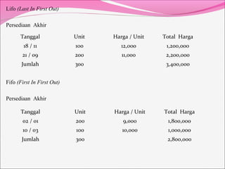 Lifo (Last In First Out)
Persediaan Akhir
Fifo (First In First Out)
Persediaan Akhir
Tanggal Unit Harga / Unit Total Harga
18 / 11 100 12,000 1,200,000
21 / 09 200 11,000 2,200,000
Jumlah 300 3,400,000
Tanggal Unit Harga / Unit Total Harga
02 / 01 200 9,000 1,800,000
10 / 03 100 10,000 1,000,000
Jumlah 300 2,800,000
 