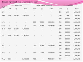 Sistem Perpetual Fifo (First in First Out)
Tgl
Pembelian Harga Pokok Penjualan Persediaan
Unit @ Total Unit @ Total Unit @ Total
02/01 - - - - - - 200 9,000 1,800,000
10/3 300 10,000 3,000,000 - - - 200 9,000 1,800,000
300 10,000 3,000,000
05/04 - - - 200 9,000 1,800,000 300 10,000 3,000,000
07/05 - - - 100 10,000 1,000,000 200 10,000 2,000,000
21/9 400 11,000 4,400,000 - - - 200 10,000 2,000,000
400 11,000 4,400,000
18/11 100 12,000 1,200,000 - - - 200 10,000 2,000,000
400 11,000 4,400,000
100 12,000 1,200,000
20/11 - - - 200 10,000 2,000,000 400 11,000 4,400,000
100 12,000 1,200,000
10/12 - - - 200 11,000 2,200,000 200 11,000 2,200,000
100 12,000 1,200,000
Total 800 - 8,600,000 700 - 7,000,000 300 - 3,400,000
 