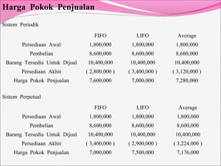 Harga Pokok Penjualan
Sistem Periodik
Sistem Perpetual
FIFO LIFO Average
Persediaan Awal 1,800,000 1,800,000 1,800,000
Pembelian 8,600,000 8,600,000 8,600,000
Barang Tersedia Untuk Dijual 10,400,000 10,400,000 10,400,000
Persediaan Akhir ( 2,800,000 ) ( 3,400,000 ) ( 3,120,000 )
Harga Pokok Penjualan 7,600,000 7,000,000 7,280,000
FIFO LIFO Average
Persediaan Awal 1,800,000 1,800,000 1,800,000
Pembelian 8,600,000 8,600,000 8,600,000
Barang Tersedia Untuk Dijual 10,400,000 10,400,000 10,400,000
Persediaan Akhir ( 3,400,000 ) ( 2,900,000 ) ( 3,224,000 )
Harga Pokok Penjualan 7,000,000 7,500,000 7,176,000
 