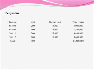 Penjualan
Tanggal Unit Harga / Unit Total Harga
05 / 04 200 15,000 3,000,000
07 / 05 100 15,000 1,500,000
20 / 11 200 17,000 3,400,000
10 / 12 200 18,000 3,600,000
Total 700 - 11,500,000
 