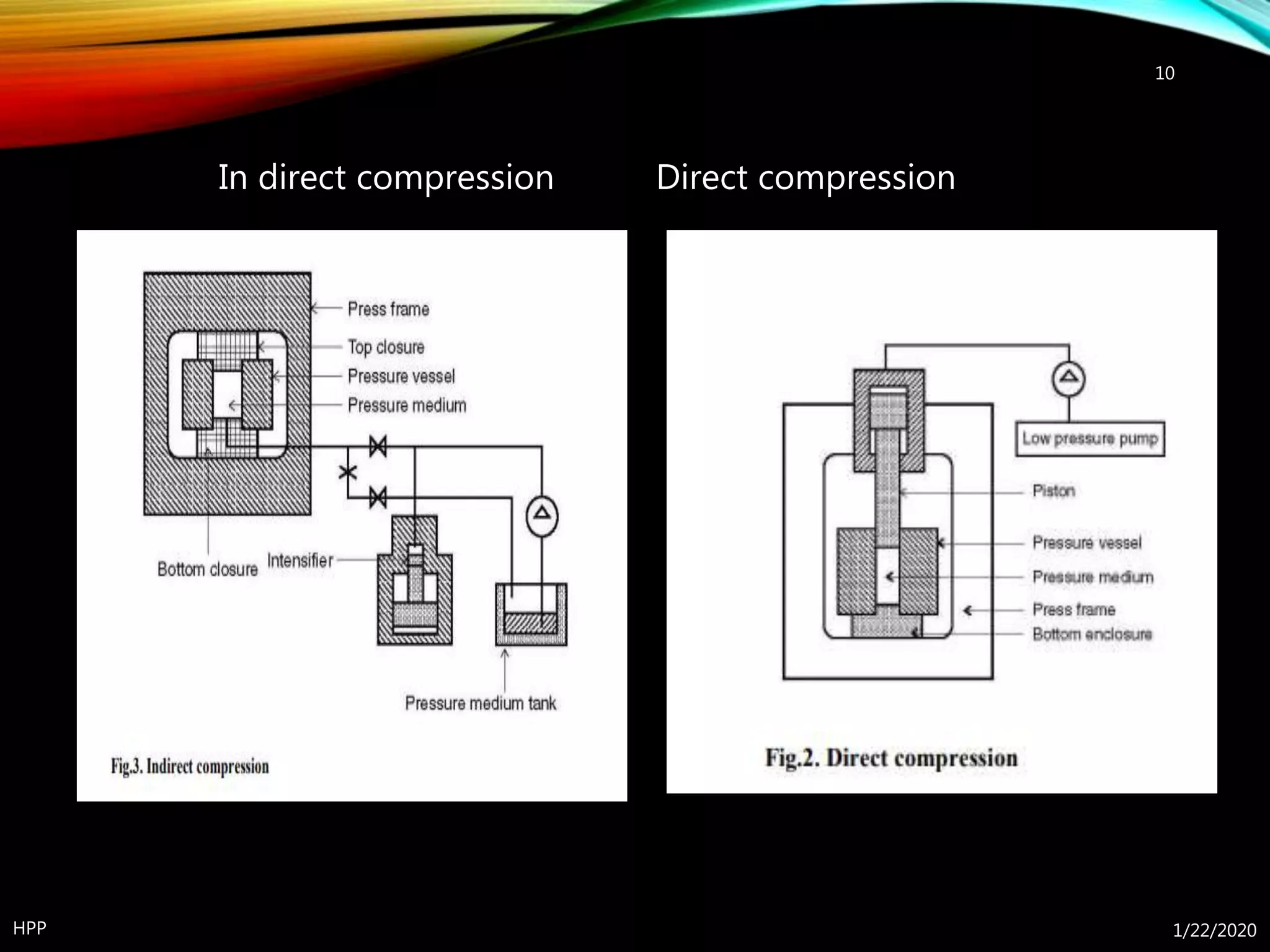 In direct compression Direct compression
1/22/2020HPP
10
 