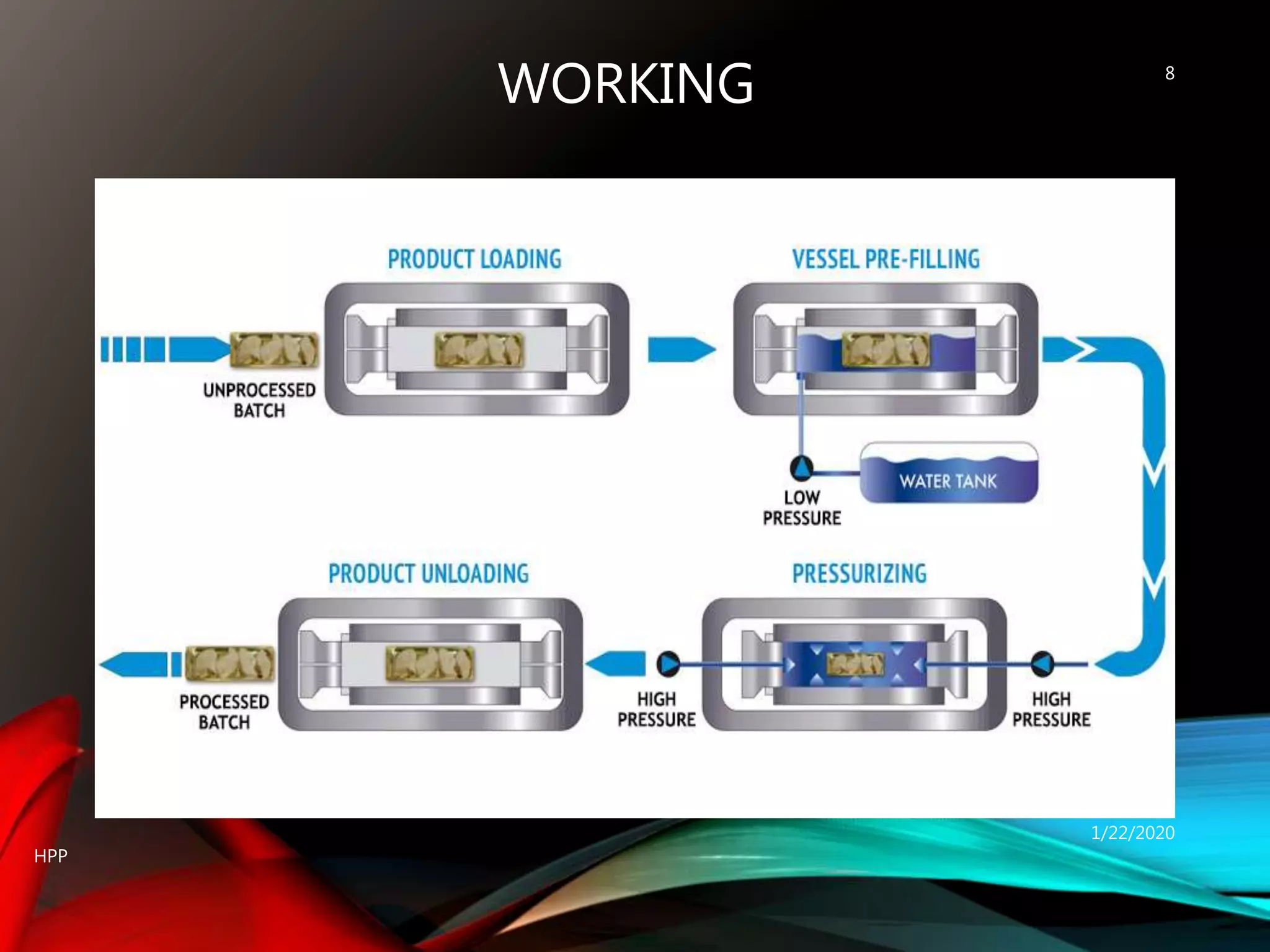 WORKING
1/22/2020
HPP
8
 