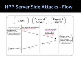 HTTP Parameter Pollution (HPP) - SEaCURE.it edition | PDF