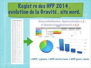 Regist re des HPP 2014 ,
evolution de la Gravité , site nord.
Tableau 1
N Embolisations Hystérectomies Transfusion
HPP 2014 107 Embolisations Hystérectomies CG+PFC+F
Appel 66 0,6168224299065421er semestre 3 1 41
Sérieuse 29 0,2710280373831782 eme semestre 0 3 97
Grave 12 0,11214953271028
Appel Sérieuse Grave
N
N NN Date DDN Voie Geste Thérapie Pertes Trans Grade
1 17 3 janvier 1992 B DNC RU Exa Nal 1500 F1 xCG S
2 36 5 janvier 1996 B DNI RU 1000 A
3 61 7 janvier B DDI RU Exa 700 A
4 185 24 janvier 1984 B 800 A
5 189 26 janvier 1981 B DA RU Nal 1000 A
6 192 26 janvier 1978 B DDC Emb 1500 S
7 193 26 janvier 1974 B DDC RU 500 A
8 205 28 janvier 1992 B DDC 700 A
9 206 28 janvier 1978 CSP Hyst 3000 G
10 230 1 février 1993 B DDC RU Nal 750 A
11 257 5 février 1980 B DNC RU 800 A
12 268 6 février 1983 CSVGG Pa Nal Emb 2500 G
13 294 10 février 1985 B DDC RU Nal Bak 1400 2 CG S
14 304 12 février CSO Nal 1000 A
15 328 15 février 1981 B RU 700 A
16 359 20 février 1982 B RU Exa Nal 700 A
17 365 21 février 1993 B RU 1000 A
18 389 26 février 1988 B RU 2000 S
19 413 2 mars 1987 B DA RU 1000 A
20 429 4 mars 1988 CSR Bak 2000 S
21 459 10 mars 1972 CSR 1500 S
22 461 11 mars 1985 B DA RU 700 A
23 505 17 mars 1985 B DDC RU 750 A
24 555 22 mars 1980 B DDC RU 600 A
25 574 25 mars 1988 B DDC 700 A
26 599 28 mars 1973 B DA RU 750 A
27 633 2 avril 1979 B DA RU 800 A
28 728 avril 1994 B DDI RU 800 A
29 739 avril 1971 B DA RU Exa Nal 1900 3 CG S
30 740 avril 1986 B DDC RU 1500 S
31 755 avril 1985 B DDC RU Exa 850 A
32 888 5 mai 1993 B DDC RU Nal 1000 A
33 927 10 mai 1987 CSV Pab 1200 A
34 939 12 mai 1983 B DDC RU 500 A
35 956 14 mai 1979 CSO Pab 1700 S
36 965 15 mai 1976 CSR 2500 G
37 969 16 mai 1988 B DDI RU 850 A
38 979 17 mai 1981 B DDC 1850 2 CG S
39 988 18 mai 1989 BGG DDI RU Nal Bak 1200 + S
40 1001 19 mai 1984 B DDC RU Nal Bak 1000 A
41 1019 21 mai 1977 B DA RU Exa 610 A
42 1033 24 mai 1972 B DDC RU 750 A
43 1078 30 mai 1985 B DDC 1000 A
44 1101 3 juin 1983 B DDC RU Nal Emb 1200 S
45 1123 6 juin 1977 CSR 2600 5 CG 4PF G
46 1130 7 juin 1981 B DDC RU 750 A
47 1134 8 juin 1995 B DDC RU Exa Nal Bak 1600 S
48 1161 12 juin 1984 B DDC RU 800 A
49 1176 16 juin 1982 B DDC RU 1000 A
50 1247 26 juin 1982 CSO Pab 1100 A
51 1279 29 juin 1999 B DA 500 A
52 1336 9 juillet 1984 B DDC RU Exa Nal 1700 S
53 1347 10 juillet 1971 B DA RU 1700 S
54 1381 14 juillet 1985 B DDI RU 1000 A
55 1446 24 juillet 1983 CSO Nal 1100 A
56 1447 24 juillet 1986 B RU Exa 500 A
57 1450 24 juillet 1984 B DDE Exa 500 A
58 1454 25 juillet 1976 CSO Exa Bak 1200 S
59 1463 26 juillet 1989 CSR Exa 1200 2 CG S
60 1464 26 juillet 1986 B DA RU 500 A
61 1471 27 juillet 1980 B DA RU 500 A
62 1507 1 août 1986 B DDC 700 A
63 1527 4 août 1986 B GG DDC RU Exa 750 A
64 1539 5 août 1974 B DDC RU Nal Bak 1200 S
65 1540 5 août 1988 B DDC 500 A
66 1541 5 août 1983 CSV H4 Bak 2000 S
67 1544 6 août 1977 B DNI RU Nal Exa 1200 S
68 1566 8 août 1973 B DA RU Bak 1100 S
69 1572 10 août 1993 B DDC RU 600 A
70 1589 12 août 1982 B Hyst HE Nal Exa Bak 5000 3F9CG 6PF G
71 1595 13 août 1978 CSO 1000 A
72 1611 15 août 1979 B DA RU 700 A
73 1629 18 août 1995 B DDC RU 500 A
74 1668 24 août 1987 B DA RU 750 A
75 1683 26 août 1987 B DDC 700 A
76 1733 3 septembre 1997 B DA RU 600 A
77 1765 7 septembre 1983 CSO 2000 2 CG S
78 1816 14 septembre 1988 CSO 1000 2 PF S
79 17 septembre 1984 CSR Exa Nal 2500 CG PL G
80 19 septembre 1983 CSO Reprise 1000 CG PF G
81 26 septembre 1979 B DA RU 800 A
82 1913 29 septembre 1986 CSV Nal 1000 A
83 1925 1 octobre 1979 CSV 1800 S
84 1940 3 octobre 1989 CSV Exa Nal Bak 4400 11CG 9 PF G
85 1963 7 octobre 1977 CSO 700 2 CG A
86 1991 12 octobre 1982 CSR Hyst rea Exa Nal Bak 4500 11CG 9 PFC G
87 2006 13 octobre 1985 B DDC Nal 950 A
88 2013 14 octobre 1979 B Exa 750 A
89 2016 14 octobre 1993 B RU 750 A
90 2022 16 octobre 1982 B Exa Nal 750 A
91 2038 19 octobre 1985 B DA RU 750 A
92 2111 29 octobre 1986 B DA RU Nal 1000 2 CG S
93 2125 1 novembre 1996 B DDC Exa Nal Bak 1100 3 CG 1PFC
3F
S
94 2129 3 novembre 1989 B DDC Nal 700 A
95 2149 5 novembre 1986 CS Plac
Prae
1600 G
96 2167 7 novembre 1994 B DA RU 650 A
97 17 novembre 1986 B DDC Bak 1700 G
98 2372 décembre 1994 B Nal 800 A
99 2395 décembre 1997 B DA RU 600 A
100 2410 décembre 1984 B DA RU Exa Nal 600 A
101 2424 décembre 1986 B Exa Nal Bak 800 A
102 2428 décembre 1992 B DDC Exa 1000 A
103 2434 décembre 1989 B DDI DA
RU
Exa 1500 2 CG S
104 2432 décembre 1980 CSO 1600 ? G
105 2464 23 décembre 1978 B DDC Nal 1700 2 CG PFC 3
F
G
106 2508 29 décembre 1991 B DDC Exa Nal 1800 CG PFC F G
107 2512 30 décembre 1984 B DA RU Exa Nal 900 A
1 HPP / 3 jours, 1 HPP sévère/sem, 1 HPP grave /mois
Sans embolisation: hysterectomies x 3 ,
et besoins transfusionnels x 2,2
 