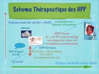 Schema Thérapeutique des HPP
Temps variable selon debit
Volémie totale 80 ml/KG = 8%PC
>5 ml/KG
10 ml/KG = 1% DU POIDS
DU CORPS
(=en moyenne 800 ml)
HPP d’Appel
DA RU
HPP Sérieuse
HPP Grave
si > 2% PC soit 2o ml/kg
=en moyenne 2000 ml
tranfusion reanimation
embolisation ou
chirurgie d’hemostase
chitosan
 