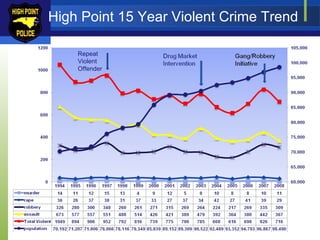 High Point 15 Year Violent Crime Trend

    Repeat
    Violent
    Offender
 