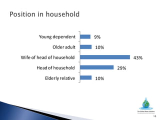 Young dependent       9%

               Older adult    10%

Wife of head of household                 43%

       Head of household            29%

           Elderly relative   10%




                                                16
 