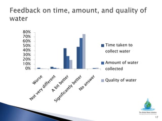 80%
70%
60%
50%   Time taken to
40%   collect water
30%
20%
10%   Amount of water
 0%   collected

      Quality of water




                         17
 
